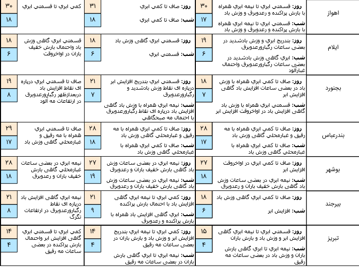 آخرین وضعیت آب&zwnj;وهوا و محورهای مواصلاتی کشور در سیزدهم فروردین