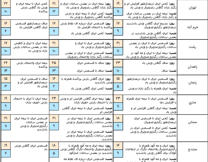 آخرین وضعیت آب&zwnj;وهوا و محورهای مواصلاتی کشور در سیزدهم فروردین