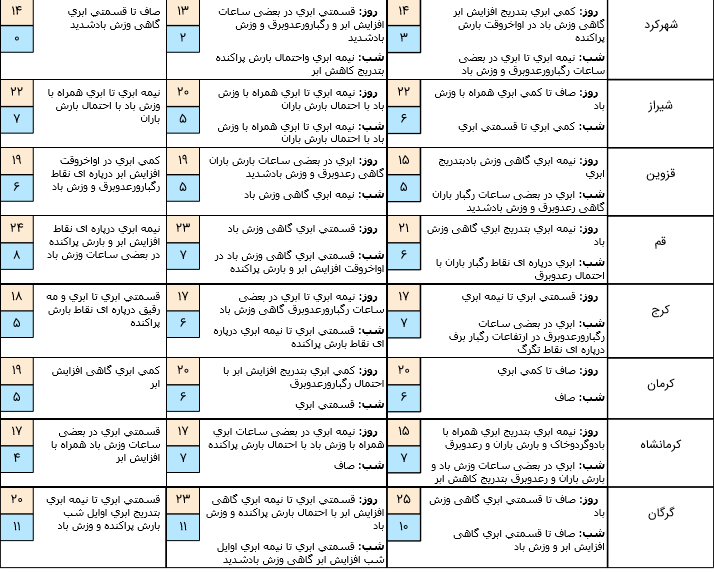 آخرین وضعیت آب&zwnj;وهوا و محورهای مواصلاتی کشور در سیزدهم فروردین