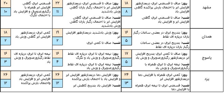 آخرین وضعیت آب&zwnj;وهوا و محورهای مواصلاتی کشور در سیزدهم فروردین