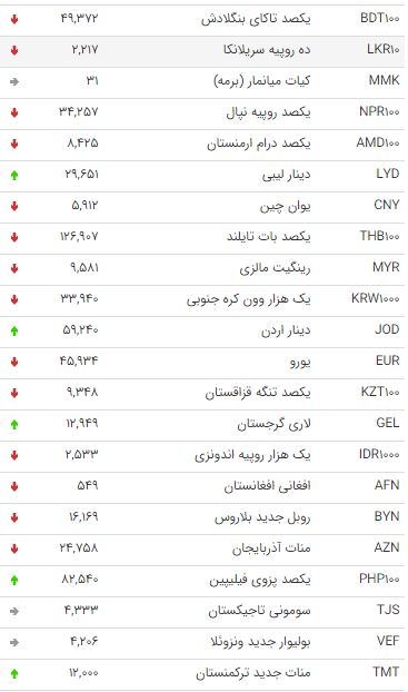 نرخ ارز&zwnj;های بین بانکی در ۱۴ فروردین ۹۹