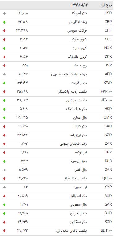 نرخ ارز&zwnj;های بین بانکی در ۱۴ فروردین ۹۹