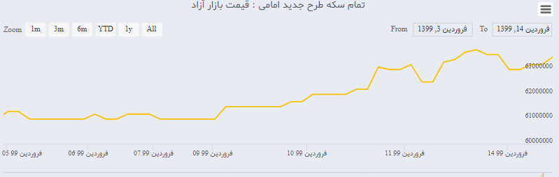 روند صعودی بازار سرمایه پیشتاز در  تحقق جهش تولید /قیمت ارز بعد از تعطیلات به چه رقمی می رسد؟/علت گرانی سکه و طلا مشخص شد