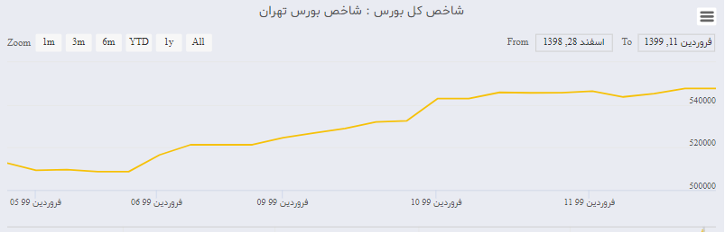 روند صعودی بازار سرمایه پیشتاز در تحقق جهش تولید /قیمت ارز بعد از تعطیلات به چه رقمی می&zwnj;رسد؟ /علت گرانی سکه و طلا مشخص شد/بورس در سال جدید اولین رکورد خود را زد / سکه در دومین هفته فرودین ۱۵۰ هزار تومان گران شد