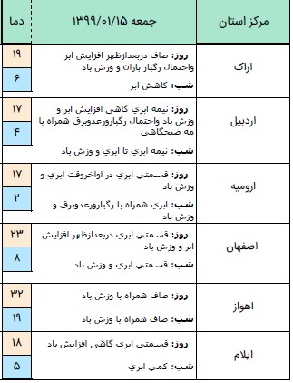 وضعیت آب و هوا در ۱۵ فروردین ۹۹