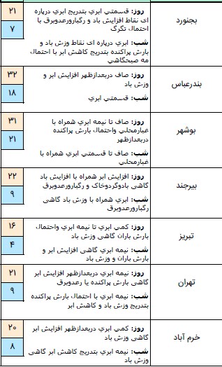 وضعیت آب و هوا در ۱۵ فروردین ۹۹