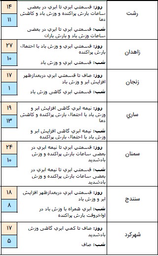 وضعیت آب و هوا در ۱۵ فروردین ۹۹