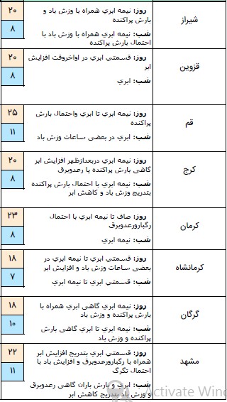 وضعیت آب و هوا در ۱۵ فروردین ۹۹
