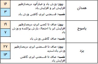 وضعیت آب و هوا در ۱۵ فروردین ۹۹