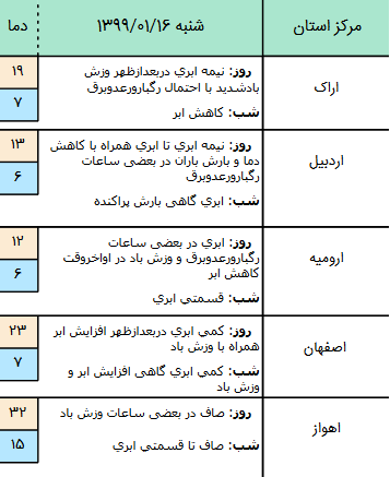 وضعیت آب و هوا در ۱۶ فروردین ۹۹