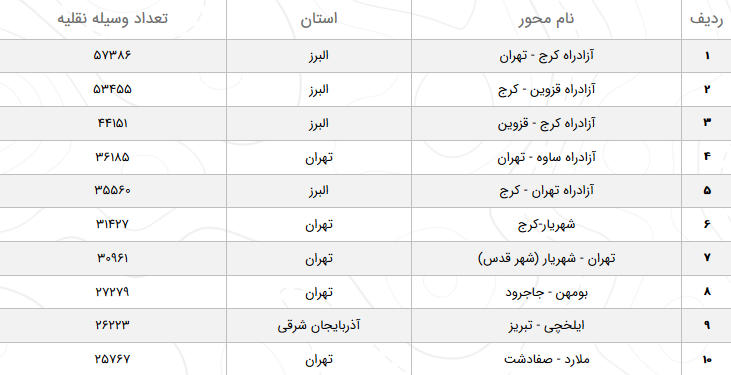 آخرین وضعیت محورهای مواصلاتی کشور در شانزدهم فروردین