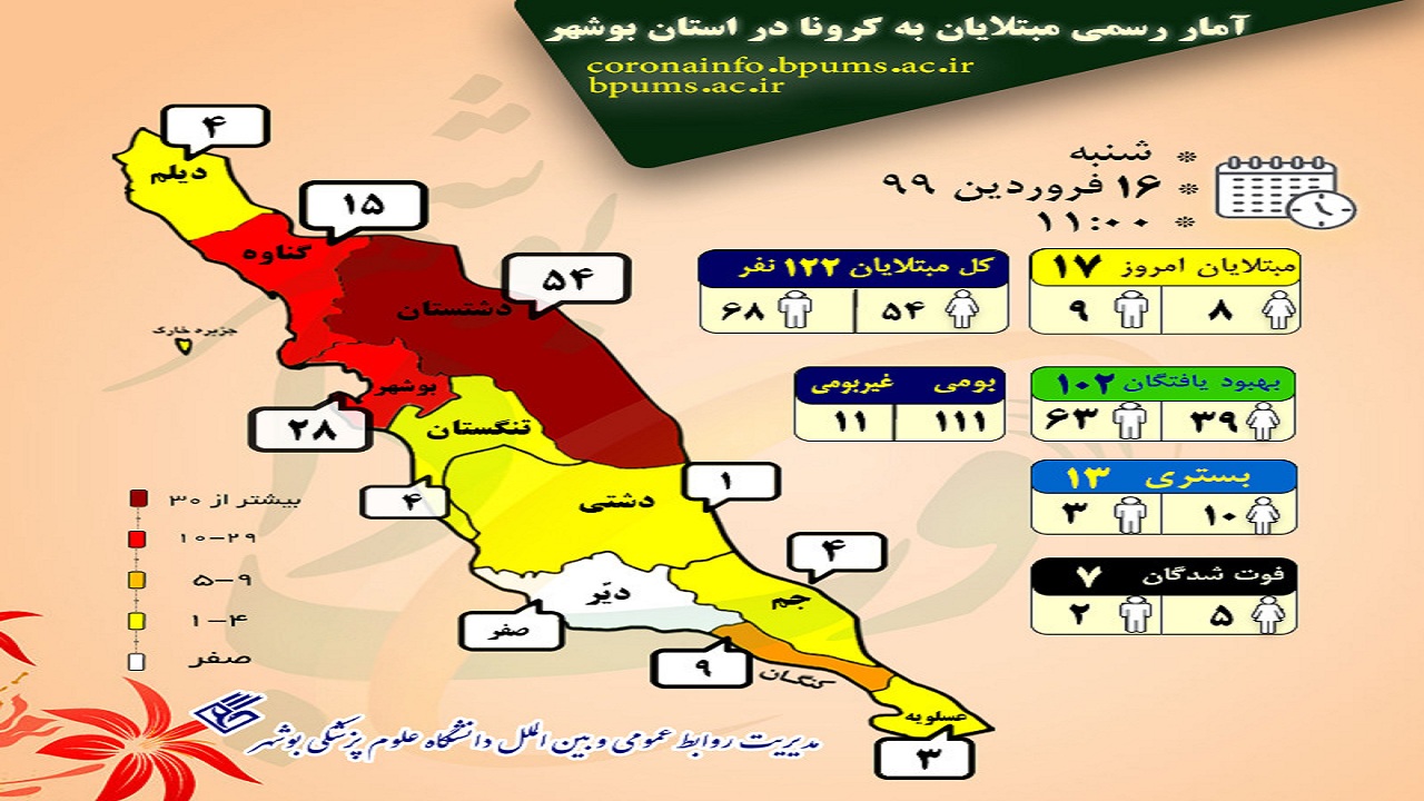 ۱۰۲ بیمار مبتلا به کرونا در استان بوشهر بهبود یافتند/ثبت ۱۷ بیمار جدید