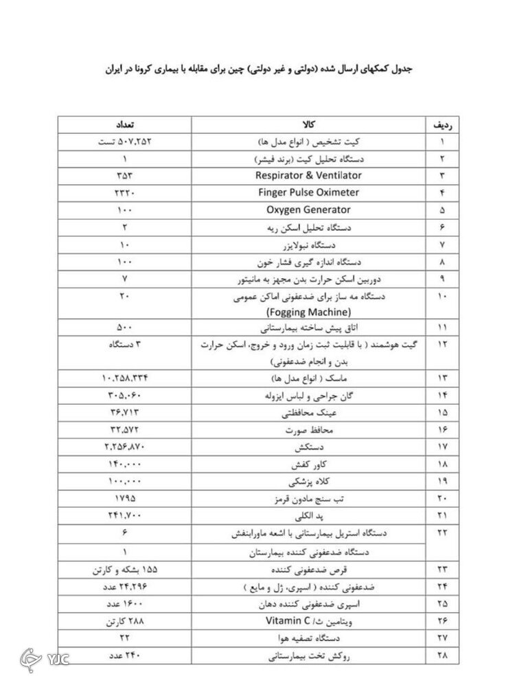 لیست کمک&zwnj;های ارسالی چین به ایران برای مقابله با کرونا