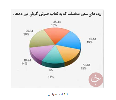 چرا آمار شنوندگان کتاب صوتی رشد فزاینده دارد؟