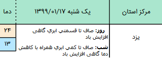 وضعیت آب و هوا در ۱۷ فروردین ۹۹