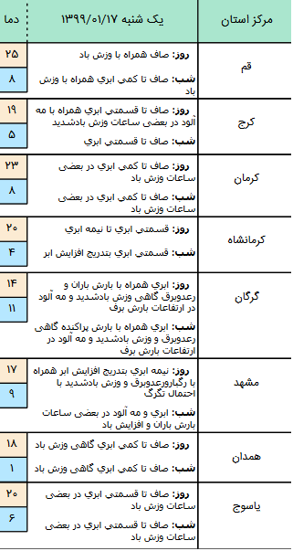 وضعیت آب و هوا در ۱۷ فروردین ۹۹