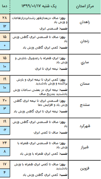 وضعیت آب و هوا در ۱۷ فروردین ۹۹