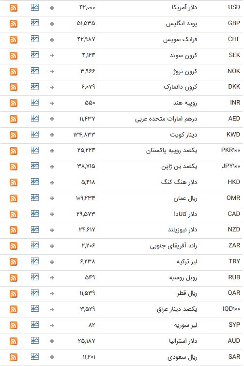 نرخ ارز بین بانکی در 17 فروردین ۹۸ نرخ ارز بین بانکی در 17 فروردین ۹۸