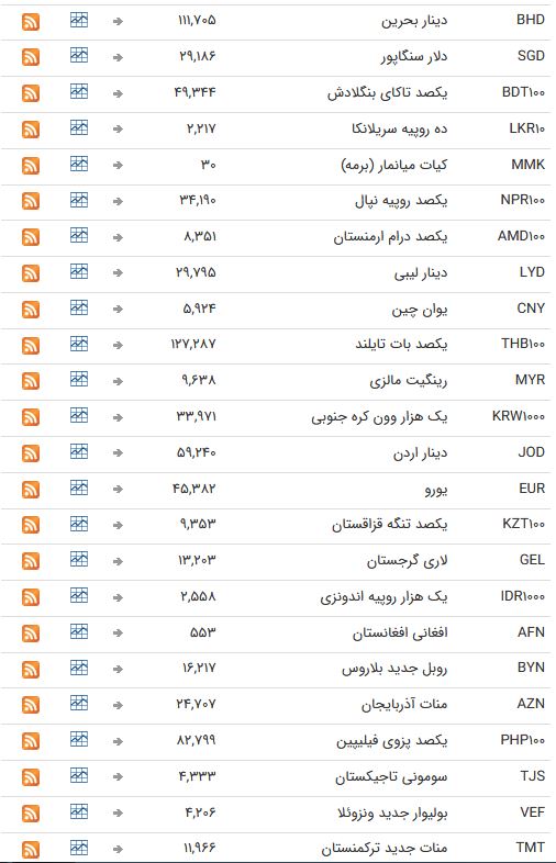 نرخ ارز بین بانکی در 17 فروردین ۹۸ نرخ ارز بین بانکی در 17 فروردین ۹۸