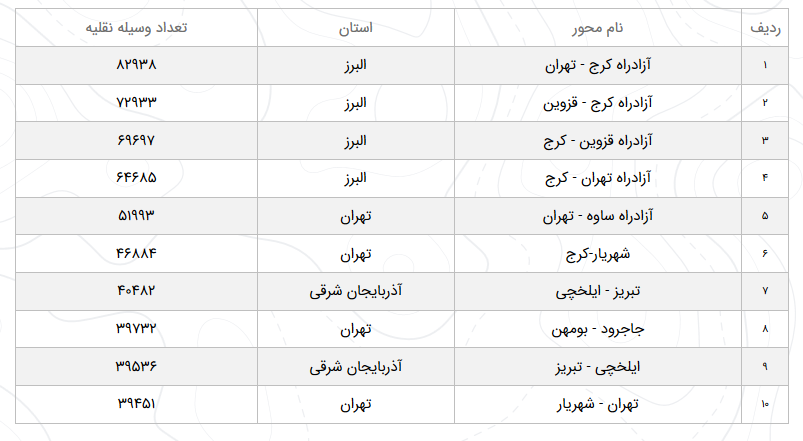 آخرین وضعیت محور&zwnj;های مواصلاتی کشور در هفتدهم فروردین