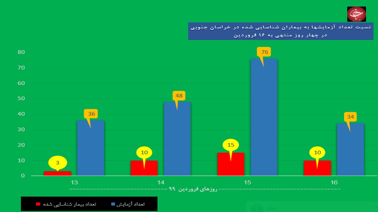 جدول تحلیلی آمار ابتلای به کرونا در خراسان جنوبی