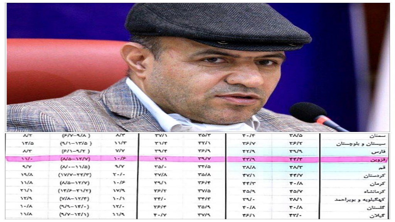 کاهش نرخ بیکاری در استان قزوین