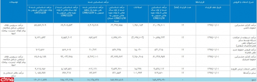 عملکرد ۱۲ ماهه همراه اول بررسی شد