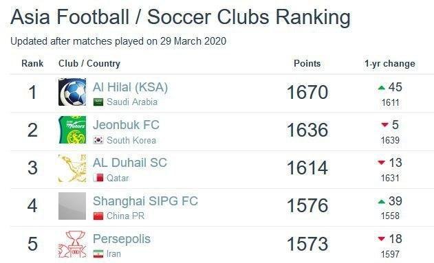 پرسپولیس در جایگاه پنجم برترین تیم&zwnj;های آسیا