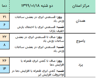 وضعیت آب و هوا در ۱۸ فروردین ۹۹