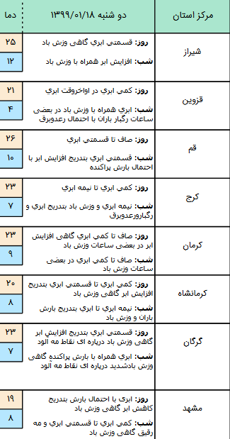 وضعیت آب و هوا در ۱۸ فروردین ۹۹