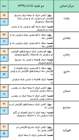 وضعیت آب و هوا در ۱۸ فروردین ۹۹