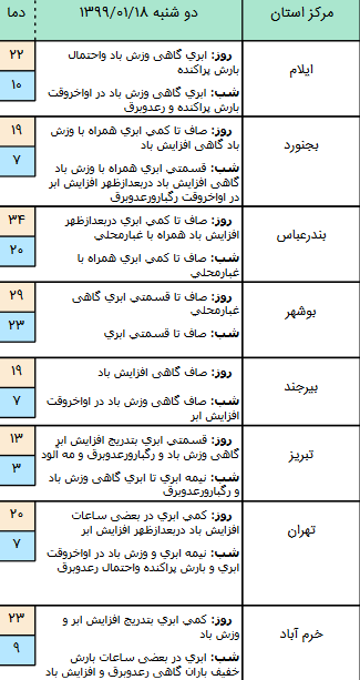 وضعیت آب و هوا در ۱۸ فروردین ۹۹