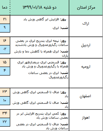 وضعیت آب و هوا در ۱۸ فروردین ۹۹