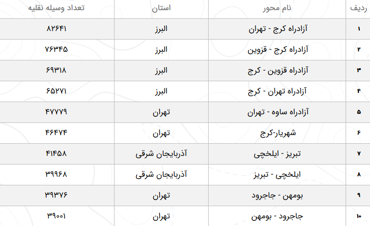 وضعیت محور&zwnj;های مواصلاتی کشور در هجدهم فروردین