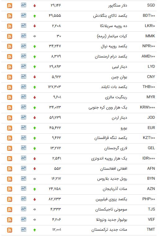 نرخ ارز بین بانکی در ۱۸ فروردین ۹۹