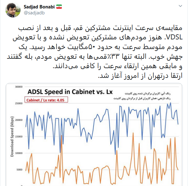 مقایسه&zwnj; سرعت اینترنت مشترکین قم، قبل و بعد از نصب VDSL
