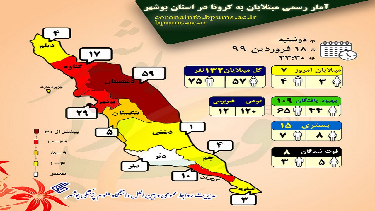 ثبت ۷ مورد جدید مبتلا به ویروس کرونا در استان بوشهر/ خبر ابتلای ۴۷ نفر کذب است ثبت ۷ مورد جدید مبتلا به ویروس کرونا در استان بوشهر/ خبر ابتلای ۴۷ نفر کذب است