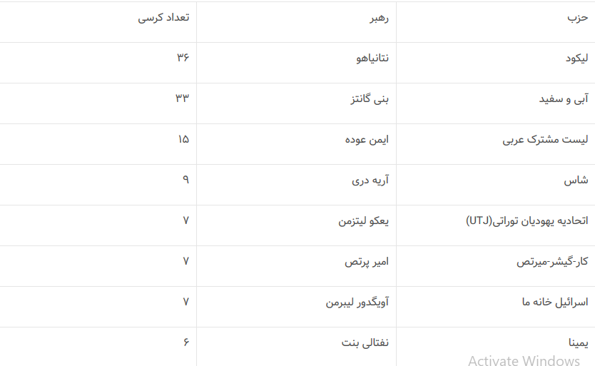 انتخابات رژیم صهیونیستی و چشم&zwnj;انداز تداوم بحران