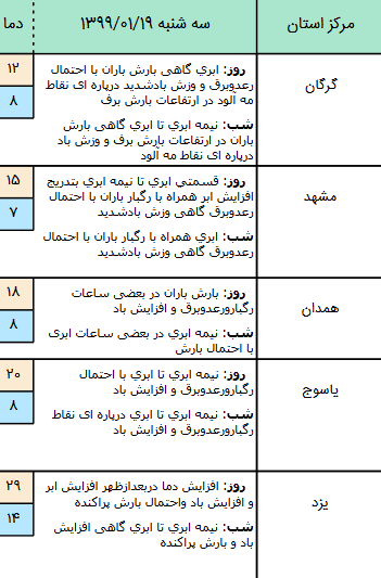 وضعیت آب و هوا در ۱۹ فروردین ۹۹