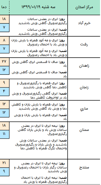 وضعیت آب و هوا در ۱۹ فروردین ۹۹