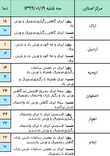 وضعیت آب و هوا در ۱۹ فروردین ۹۹