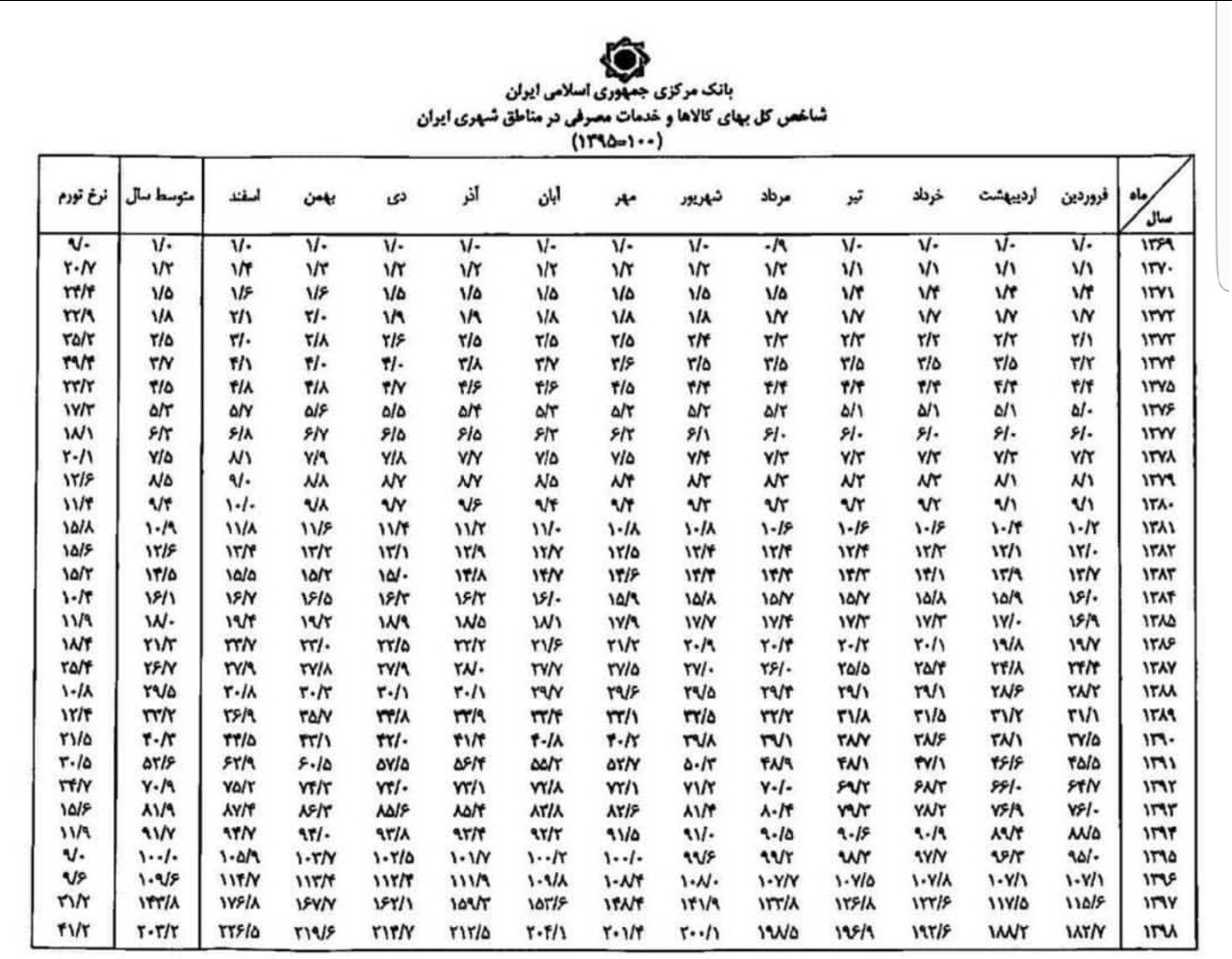 شاخص تورم جهت محاسبه میزان مهریه و تاخیر تادیه سال ۹۹