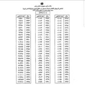 شاخص تورم جهت محاسبه میزان مهریه و تاخیر تادیه سال ۹۹