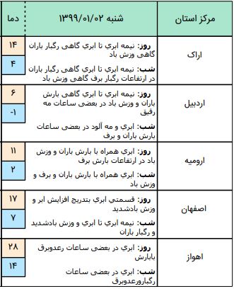 وضعیت آب و هوا در دوم فروردین ۹۹