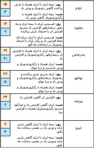 وضعیت آب و هوا در دوم فروردین ۹۹