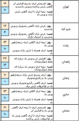 وضعیت آب و هوا در دوم فروردین ۹۹
