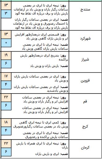 وضعیت آب و هوا در دوم فروردین ۹۹