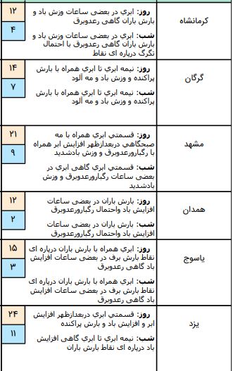 وضعیت آب و هوا در دوم فروردین ۹۹