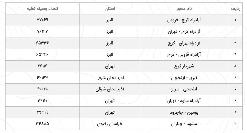 وضعیت محور&zwnj;های مواصلاتی کشور در بیستم فروردین