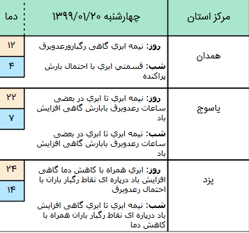 وضعیت آب و هوا در ۲۰ فروردین ۹۹